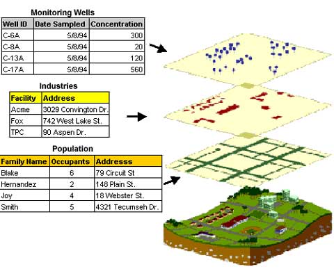 GIS can be represented as several different layers where each layer holds data about a particular kind of feature.