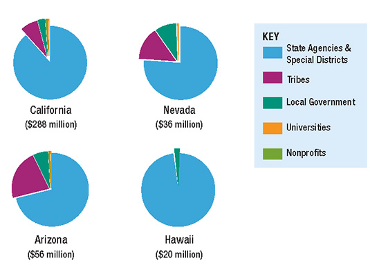 Distribution of Grant Funding: California - $288M, Nevada - $36M, Arizona - $56M, Hawaii - $20M