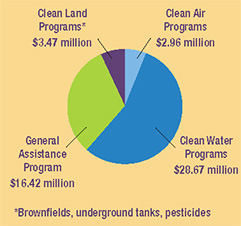 Gráfico circular que muestra las cantidades en dólares distribuida de la siguiente manera: Programas Clean Land (Sitios industriales contaminados, tanques subterráneos, plaguicidas) - 3.470.000 dólares, Programas de Aire Limpio - $ 2.96 millones, Programas de Agua Limpia - $ 28.67 millones, Programa de Asistencia General - 16.42 millones dólares