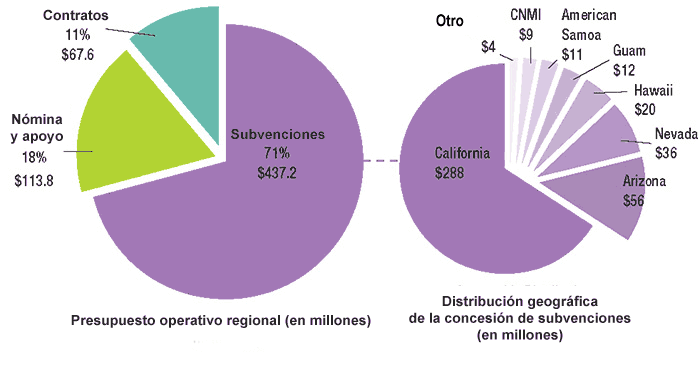 Two pie chart graphs of Regional Operating Budget and Geographic Distribution of Grant Awards. Regional Operating Budget ($ in millions): Grants=71%/$437.2M, Payroll and Support=18%/$113.8M, Contracts=11%/$67M.6M. Geographic distribution of Grants portion of budget (in millions): California=$288M, Arizona=$66M, Nevada=$36M, Hawaii=$20M, Guam=$12M, American Samoa=$11M, CNMI=$9M, Other=$4m