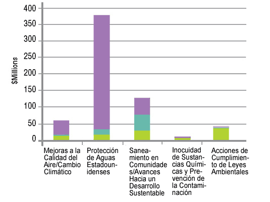 La financiación regional por Graph Estratégico Meta. Aproximadamente (y en millones de dólares):
Mejorar la Calidad del Aire / Cambio Climático - $ 60M, protección de las aguas de los Estados Unidos - $ 375 millones, la limpieza de Comunidades / Avanzando Desarrollo Sostenible - $ 125M, como garantía de seguridad de los productos químicos y la Prevención de la Contaminación - $ 12M, hacer cumplir las leyes ambientales - $ 45M