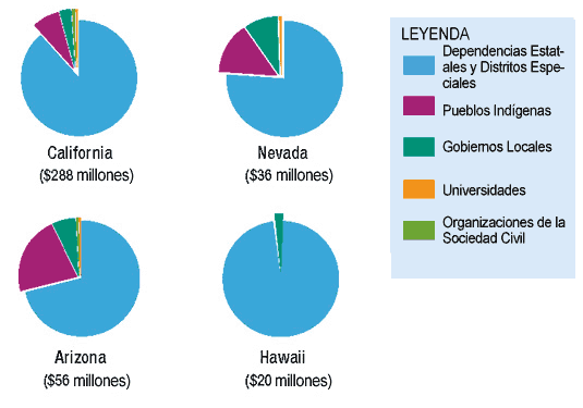 Distribución de las subvenciones: California - $288M, Nevada - $36M, Arizona - $56M, Hawaii - $20M
