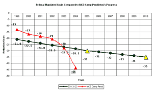 This graph shows that over 12 months in 2003/2004 Camp Pendleton Marine Base actually exceeded Federally mandated energy-use reduction goals for the next 6 years