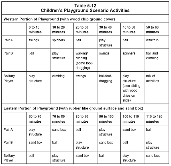 Table 5-12, children's playground scenario activities