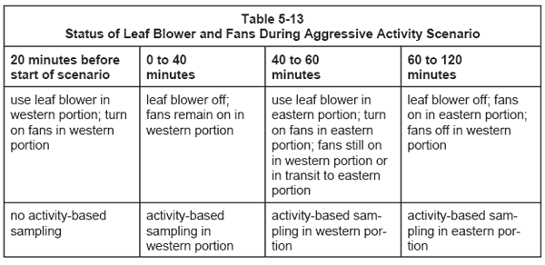 Table 5-13: Status of leaf blower and fans during aggressive Activity Scenario