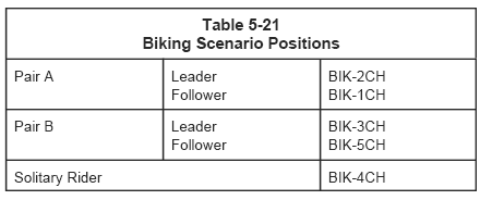 Table 5-21: Biking scenario positions