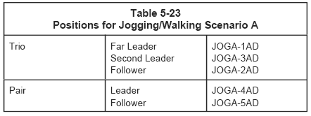 Table 5-23: Positions for Jogging/Walking Scenario A