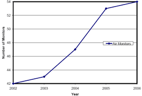 Graph of Air Monitors