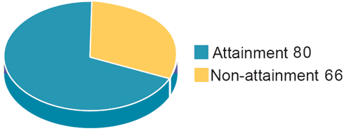 Pie chart showing that while nearly two-thirds of Tribes are living in Attainment Areas, just over one-third are living in Non-Attainment Areas