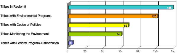 Graph of Environmental Capacity Building