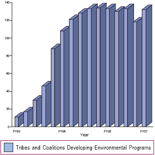 Graph of Tribes and Coalitions Developing Environmental Programs