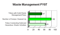 waste management fy07