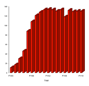 Number of Tribes and Tribal Consortia Developing Environmental Programs with GAP Grants in the Pacific Southwest