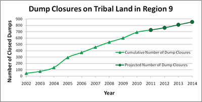 Dump Closures on Tribal Land in Region 9