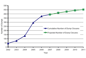 Graph of Dump Closures