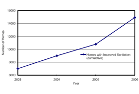 Graph of Homes with Improved Sanitation