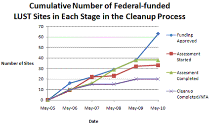 Cumulative Number of Ferderal-funded LUST Sites in Each Stage in the Cleanup Process