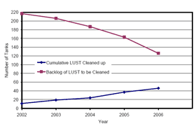 Graph of Leaking Underground Storage Tanks