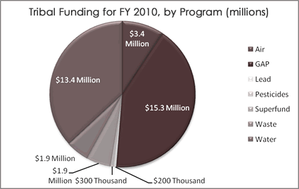Tribal Funding Graph 2010 - by program