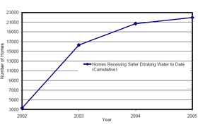 Graph of Homes Receiving Safer Drinking Water
