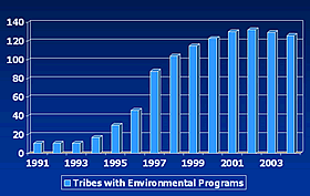 Chart showing growth in tribale environmental programs, 1991 through 2004