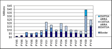 EPA Region 9 Tribal Wastewater and Drinking Water Infrastructure Funding History