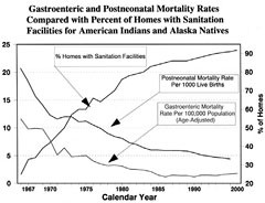 Graph: Native American Mortality Rates