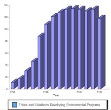 Graph of Tribes and Coalitions Developing Environmental Programs