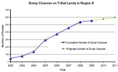 graph shows that dump closures increased from 2002 through 2009