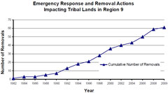 Graph shows that response and removals increased on tribal lands from 1982 through 2009