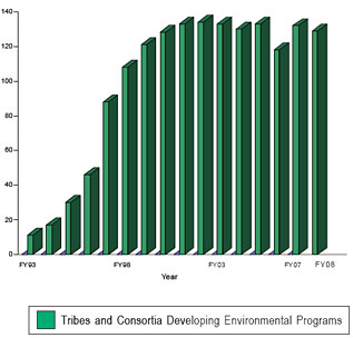 Graph of Tribes and Coalitions Developing Environmental Programs