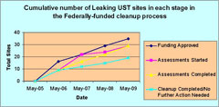 Graph shows increasing number of leaky USTs under repair from 2005 to 2009