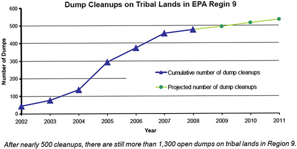 tribal dump cleanups