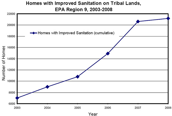 homes with improved sanitation on tribal lands chart