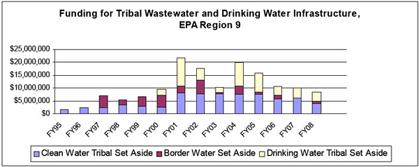 funding for tribal wastewater chart