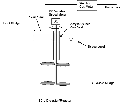 batch digesters