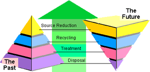 Graphic depicting how pollution prevention practices will increase source reduction while reducing the need for recycling, treating and disposing of pollutants
