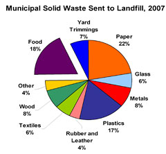 food waste