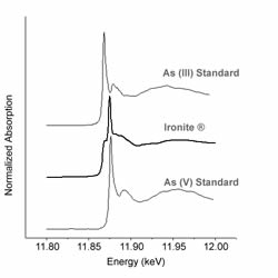 The oxidation state of arsenic in Ironite® is a mixed combination of arsenite (As(III)) and arsenate (As(V)). The white line energy requirement for arsenite is 11.868 keV, and 11.876 keV for arsenate. The evident shoulder associated with the white line peak (first peak) illustrates the presence of arsenite, and the sharp peak is arsenate identification within Ironite®.