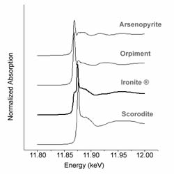 XANES spectra of Ironite® with arsenite (arsenopyrite and orpiment) and arsenate (scorodite) minerals. Ironite®'s claim is that all arsenic within it is present as arsenopyrite. This claim becomes evidently false upon comparing the Ironite® and arsenopyrite spectra. The Ironite® curve is a combination of arsenic species.