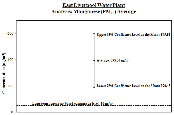 Graph of manganese analysis at East Liverpool Water Plant