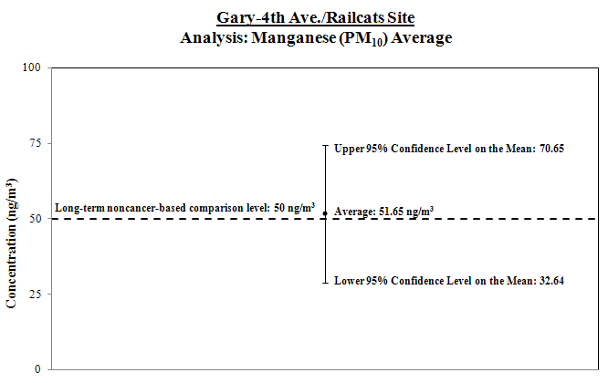 Graph of manganese analysis at Gary-4th Avenue Railcats site