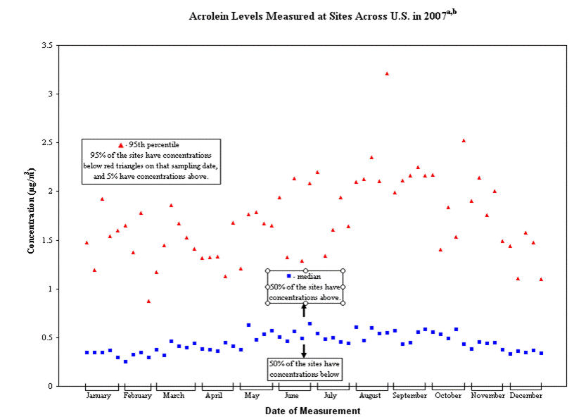 Acrolein Levels Measured at Sites Across the US in 2007