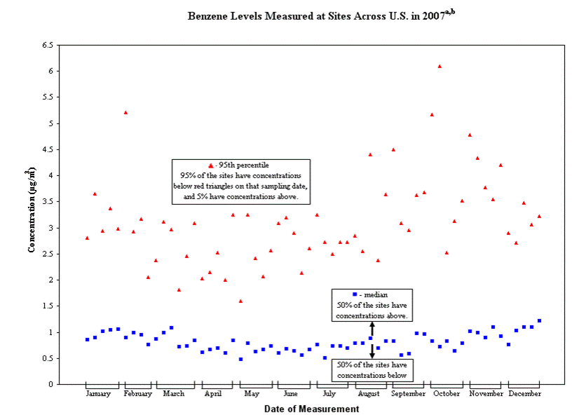 Benzene Levels Measured at Sites Across the US in 2007
