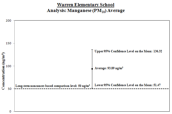 Graph of manganese analysis at Warren Elementary School site