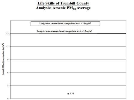 Graph of arsenic average for Life Skills