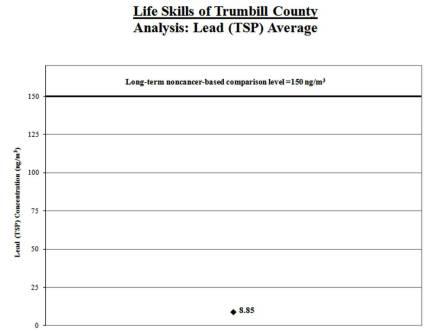Average Lead for Life Skills