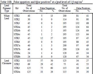 Table of lead paint levels from EPA's Lead Renovation, Repair and Painting Program rule.