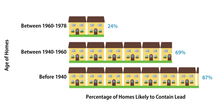 Graph showing percentage of lead paint in homes by era.  Before 1940: 86% homes contain lead paint; Between 1940-1959: 66%; Between 1960-1977: 25%