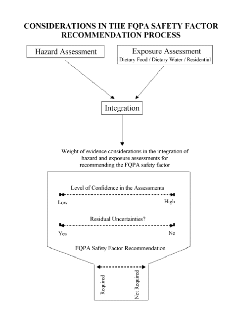 Consideration in the FQPA Safety Factor Recommendation  Process